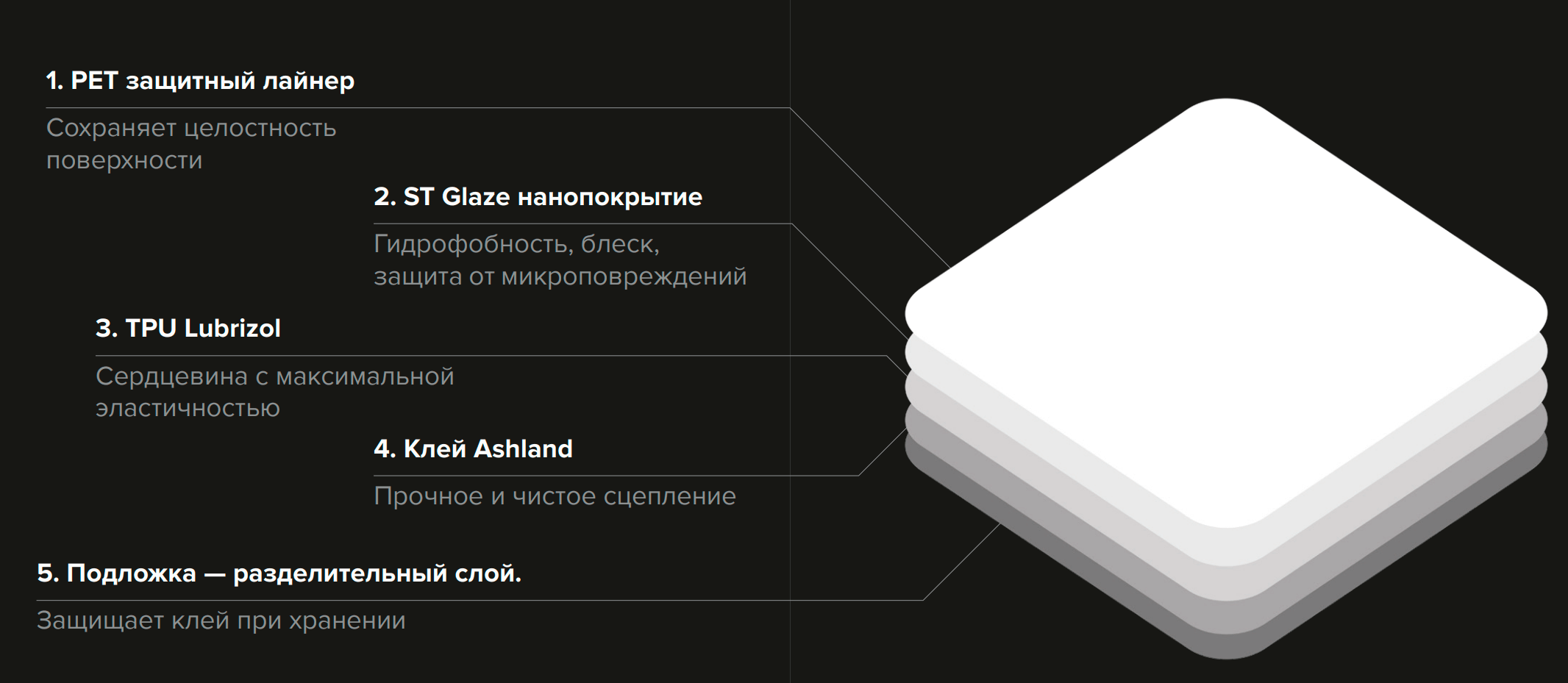 Структура защитной плёнки Brook Cover PPF: PET-ламинат, нанопокрытие ST Glaze, TPU от Lubrizol, клей Ashland, подложка